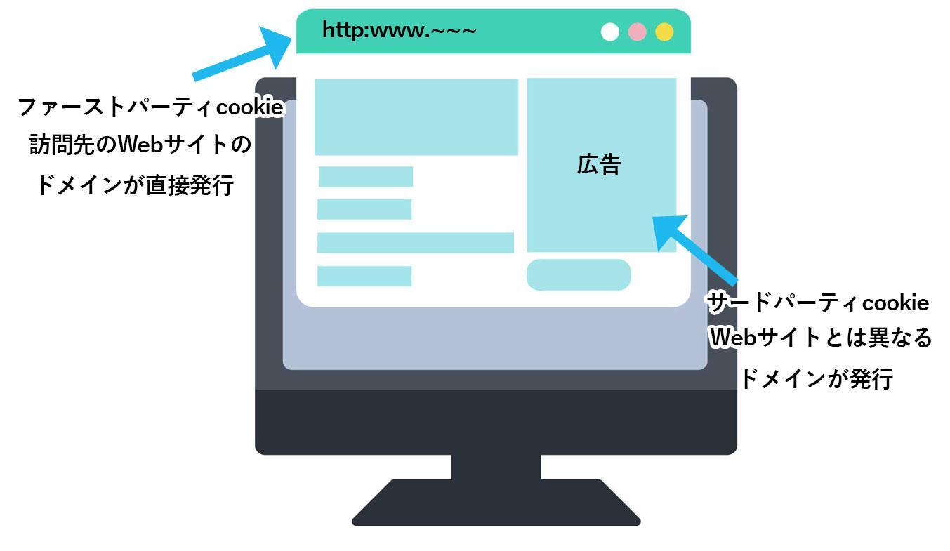 cookieの2種類