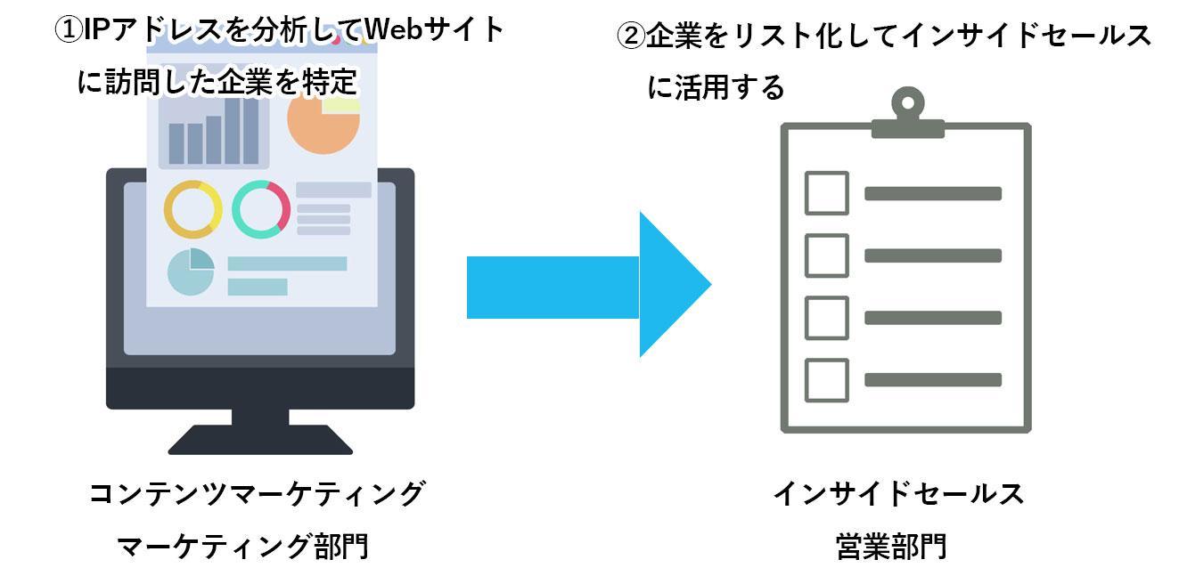 IPアドレスターゲティングとは