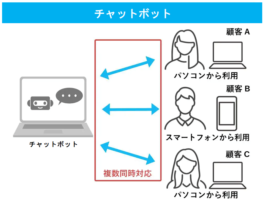 チャットボットとは