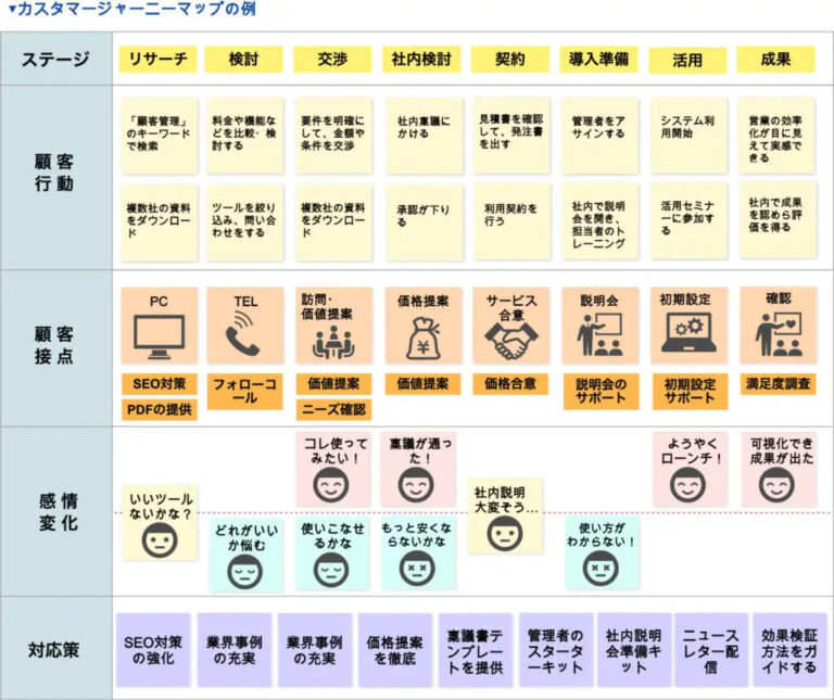 顧客接点の種類には何がある?顧客接点を強化する4つのステップ