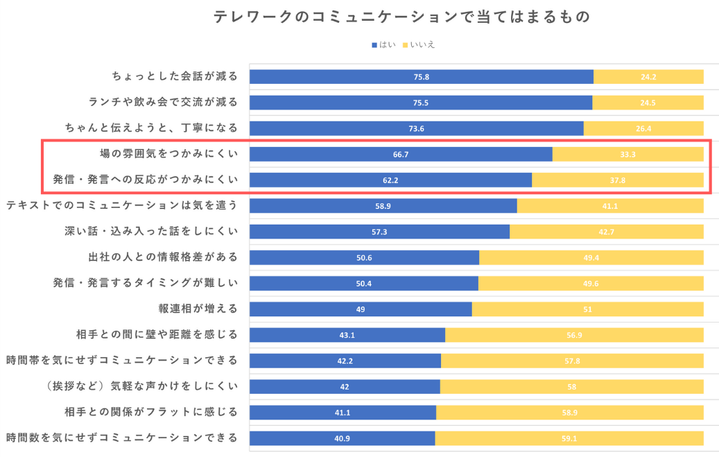 サイボウズチームワーク総研による「テレワークのコミュニケーションで当てはまるもの」の調査グラフ