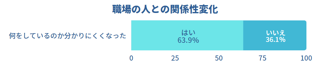 サイボウズチームワーク総研による「職場の人との関係性変化」の調査グラフ