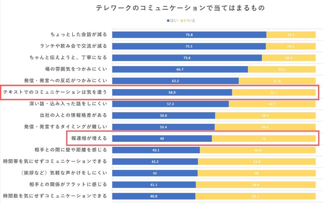 サイボウズチームワーク総研による「テレワークのコミュニケーションで当てはまるもの」のテレワークでのコミュニケーションに関わる意見を答えた人を強調した調査グラフ