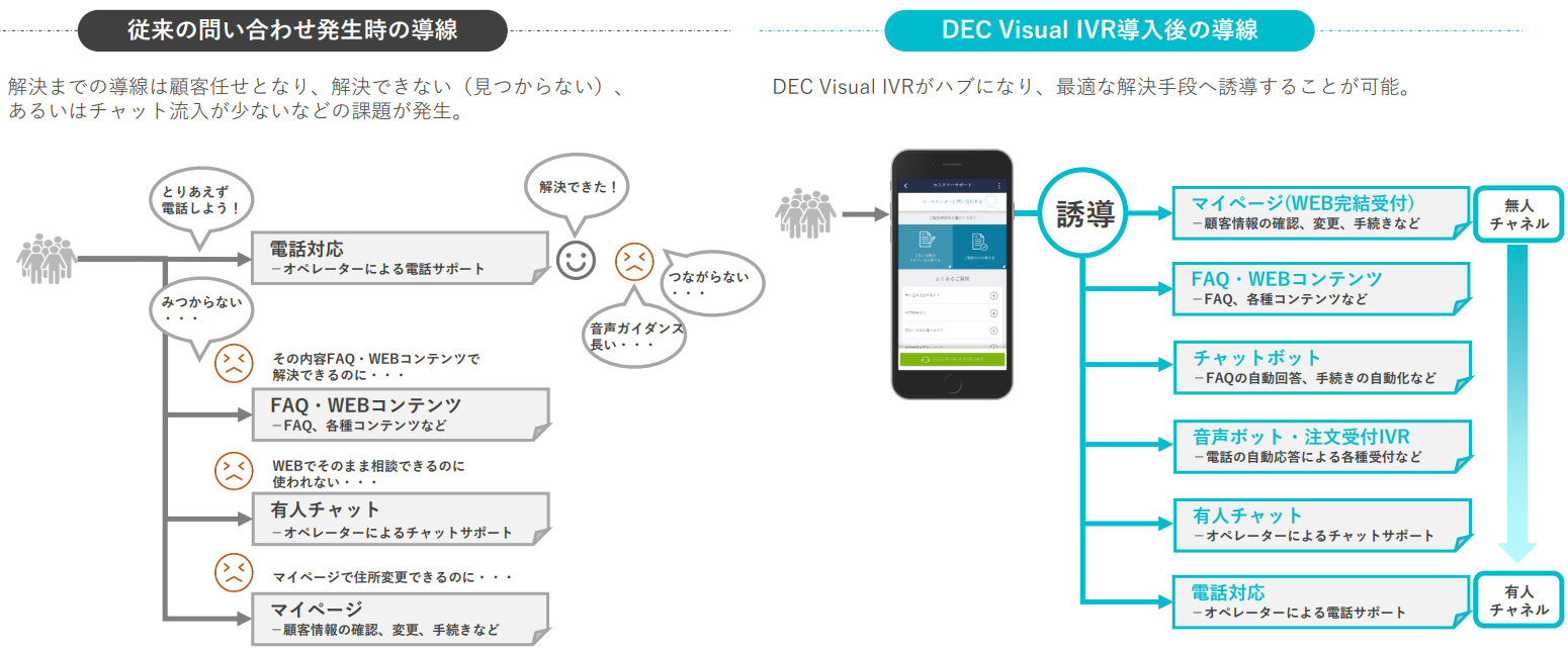 DEC Visual IVRでできることを解説した図
