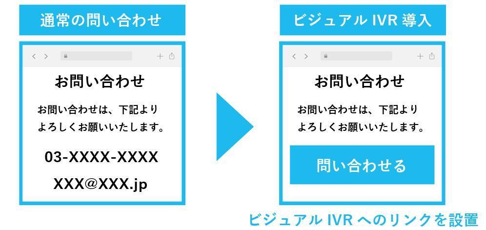 Webサイトの問い合わせ案内にビジュアルivrを設置する方法の図