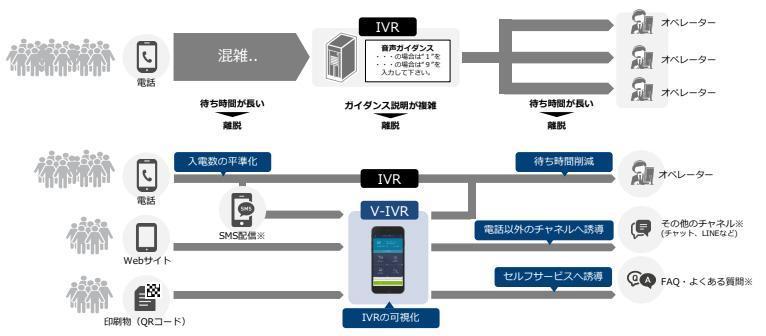 IVRの仕組みの図