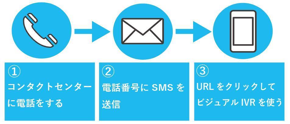 SMSでビジュアル IVRのURLを送信する方法の図