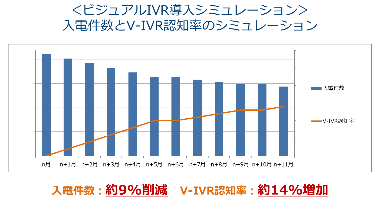 ビジュアルIVRにより入電数9％削減、認知率14％増加したグラフ