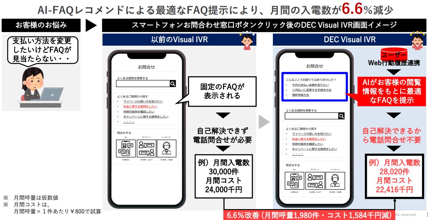 AI-FAQレコメンドによって月間の入電数が6.6％減少した事例の図