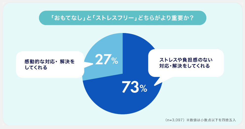 「消費者と企業のコミュニケーション実態調査 2021」による顧客は感動的な対応よりもストレスフリーな対応の方を重視しているという調査結果のグラフ