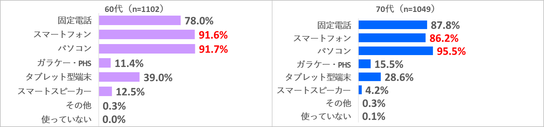 【オムニチャネル利用実態調査2022】による使用している情報通信機器に関する調査結果のグラフ