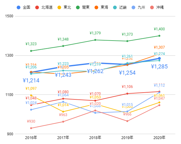 2020年7月号 ＜特集＞ 全国時給／月給調査2020「全国の採用時時給の過去5年間の推移（エリア別）」の調査グラフ
