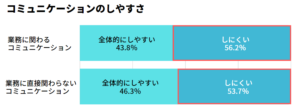 サイボウズチームワーク総研による「コミュニケーションのしやすさ」の調査グラフ