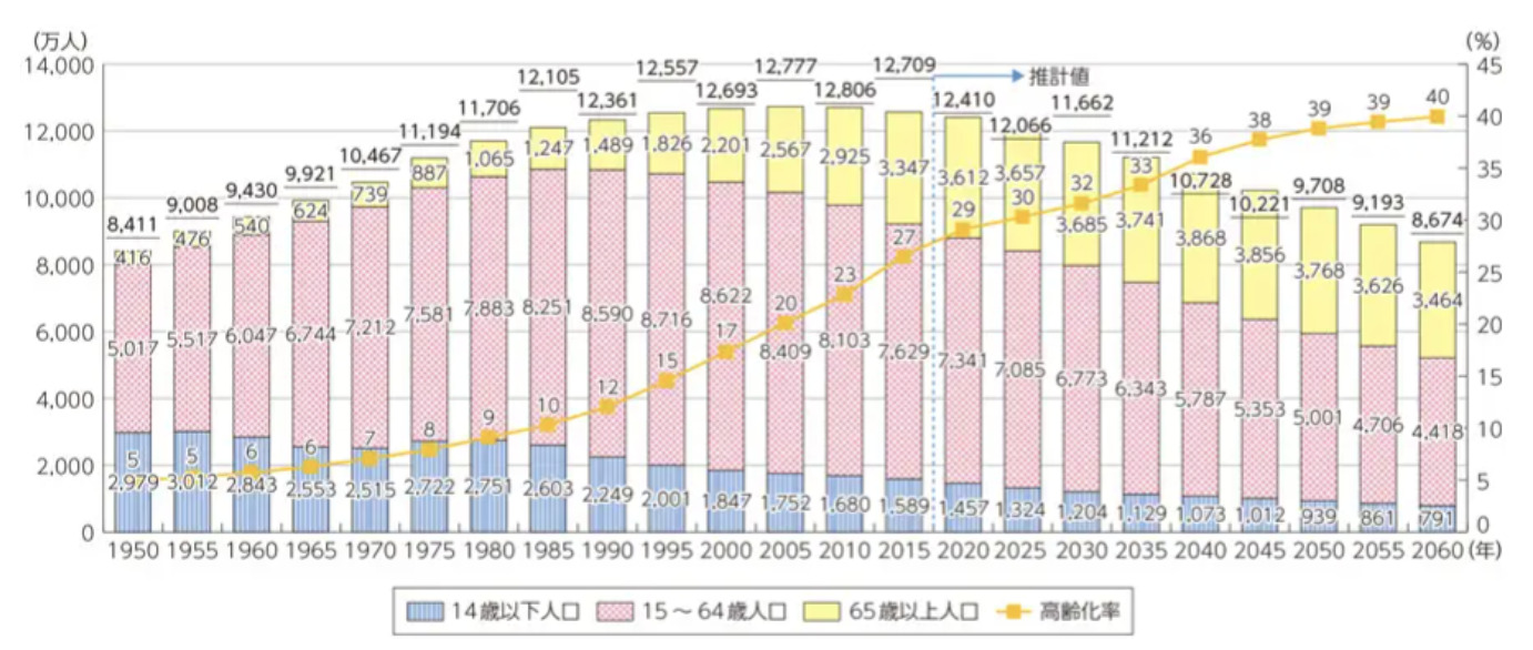 総務省による「情報通信白書平成29年 図表3-5-2-14　我が国の人口の推移」の調査グラフ
