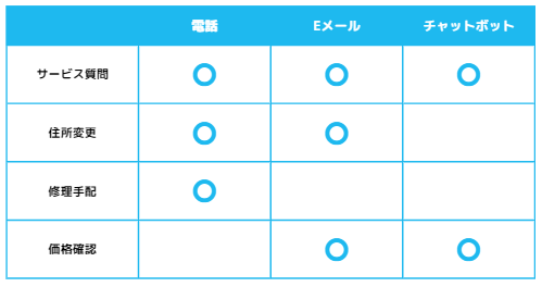 電話対応・Eメール・チャットボットのチャネルによってできることを整理した表