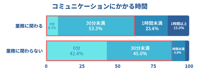 サイボウズチームワーク総研による「コミュニケーションにかかる時間」の調査グラフ