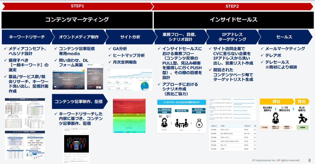 トランスコスモスのコンテンツマーケティング×インサイドセールス