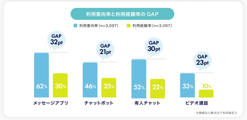 メッセージアプリは62％、有人チャットでは52％もの人が利用したい意向がある