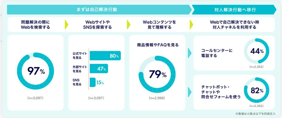 FAQとは、頻繫に尋ねられる質問と回答をまとめた問答集