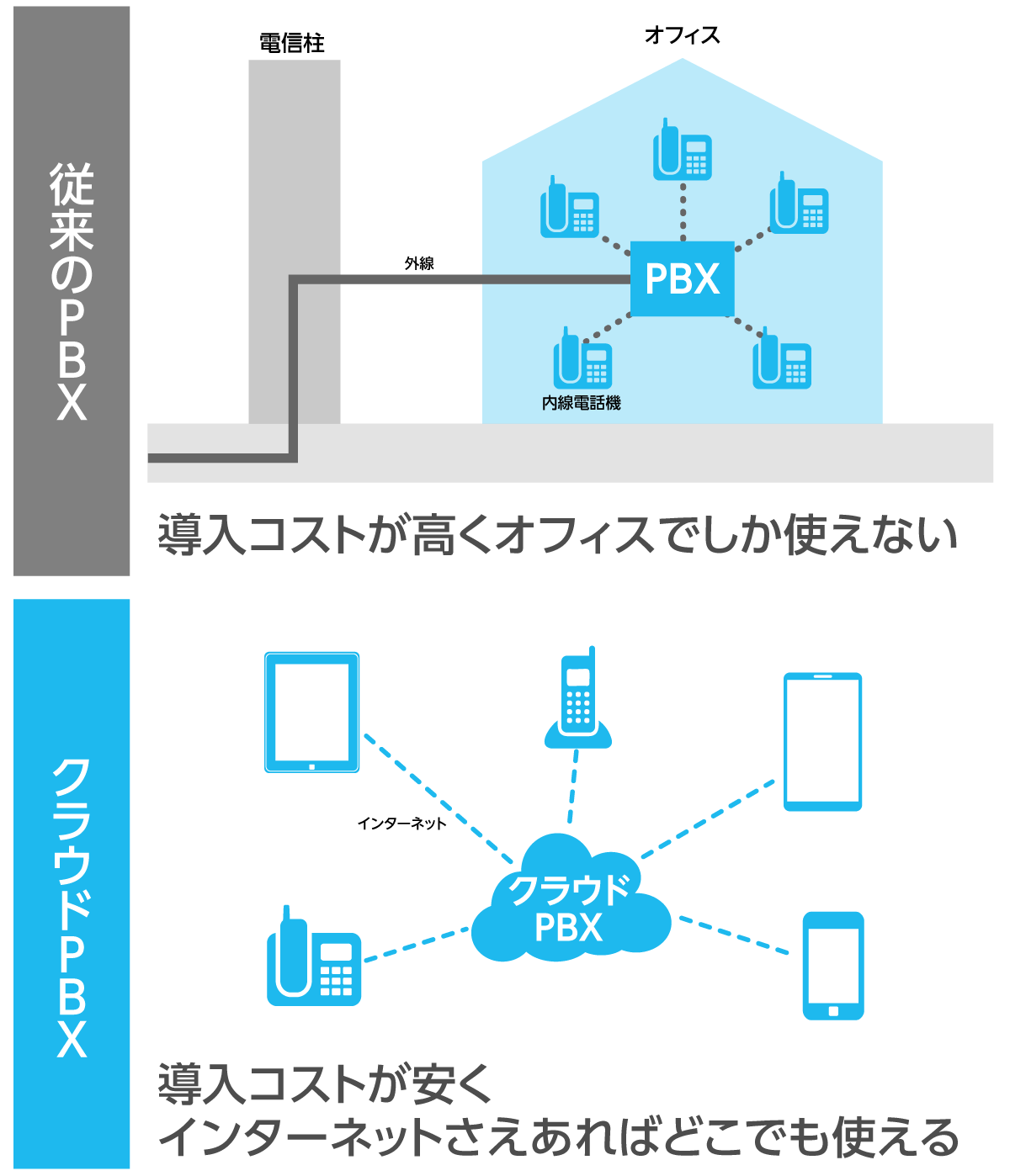 クラウドPBXと従来のPBX、IP-PBXとの違い