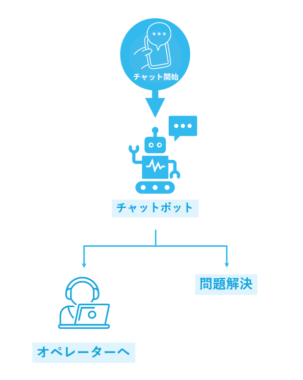 チャットボットでは対応しきれない質問に関しては、オペレーターに繋ぐことで問題解決を図る。