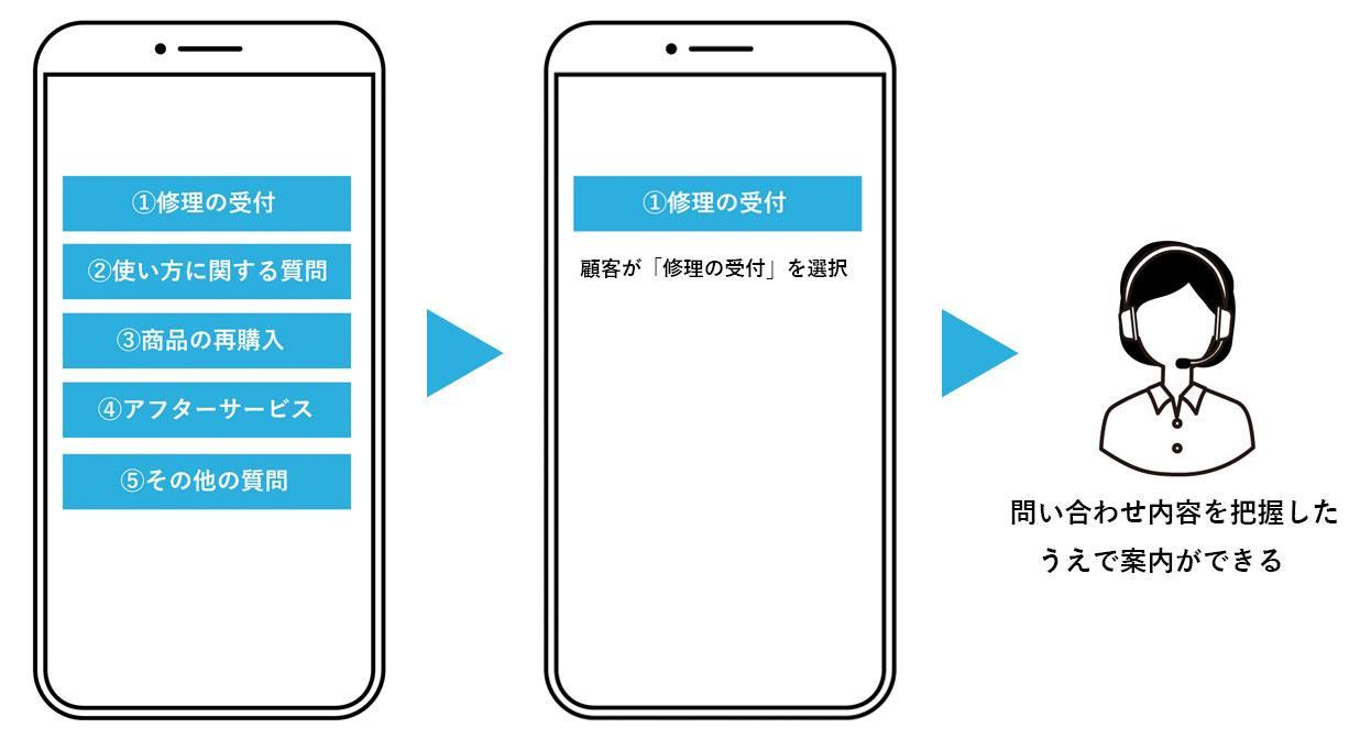 ジュアルIVRを活用すると、最適な問い合わせ窓口やFAQコンテンツに顧客をナビゲートする