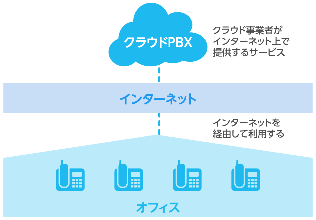 クラウドPBXとは