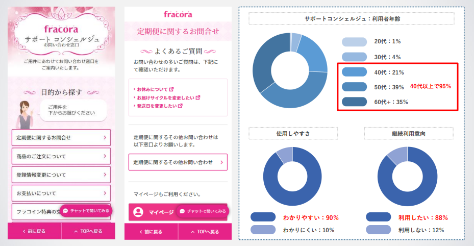 導線整備を目的としたV-IVR「サポートコンシェルジュ」のイメージとグラフデータ