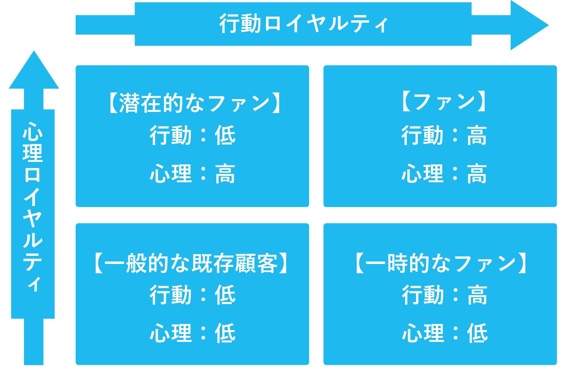 行動ロイヤルティと心理ロイヤルティの組み合わせによる4タイプ分類