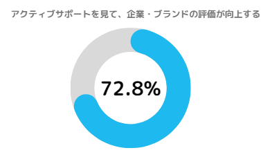 第三者がアクティブサポートを見て、企業・ブランドの評価が向上するという声が72.8％もある