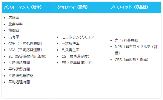 コンタクトセンターを評価する