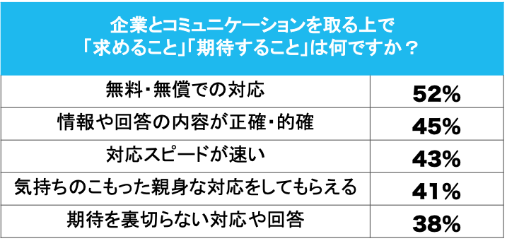 トランスコスモスが2017年に実施した「消費者と企業のコミュニケーション実態調査」で挙げられた項目の図