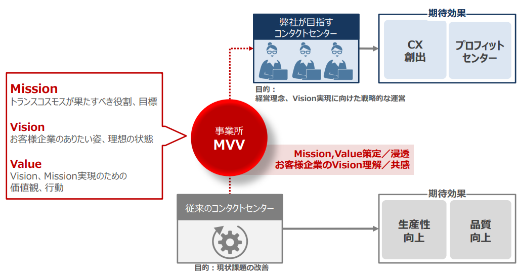 コンタクトセンター（コールセンター）の事業所MVVの策定から運用までのイメージ