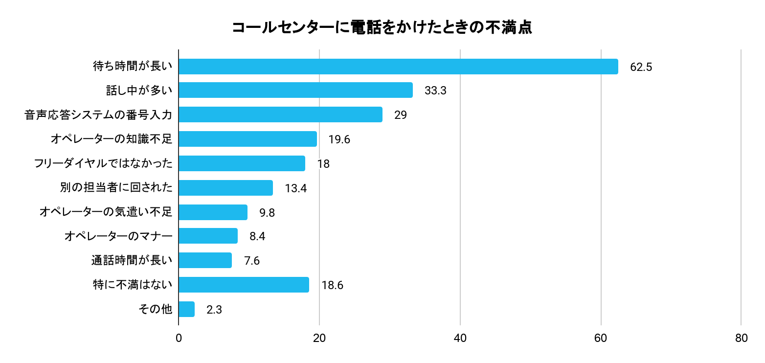 「コールセンタージャパン」による企業のコールセンターを利用した消費者にアンケートの結果のグラフ