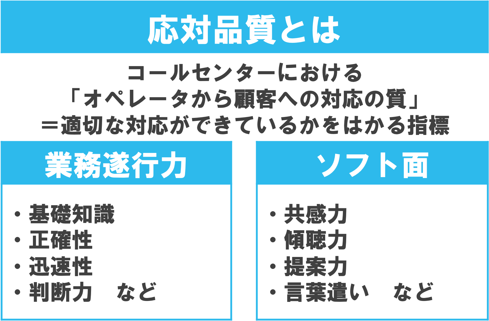 応対品質について解説した表