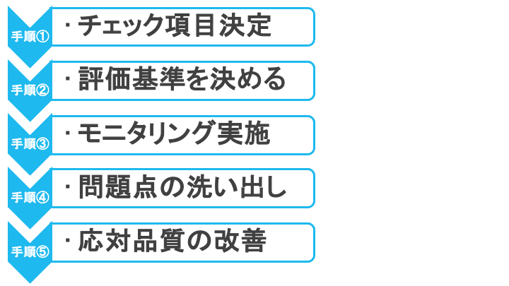 応対品質向上の5つの施策の手順のイメージ