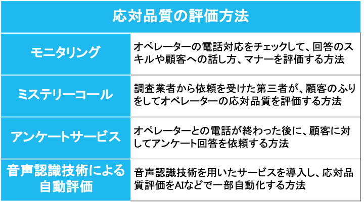 応対品質の評価方法の表