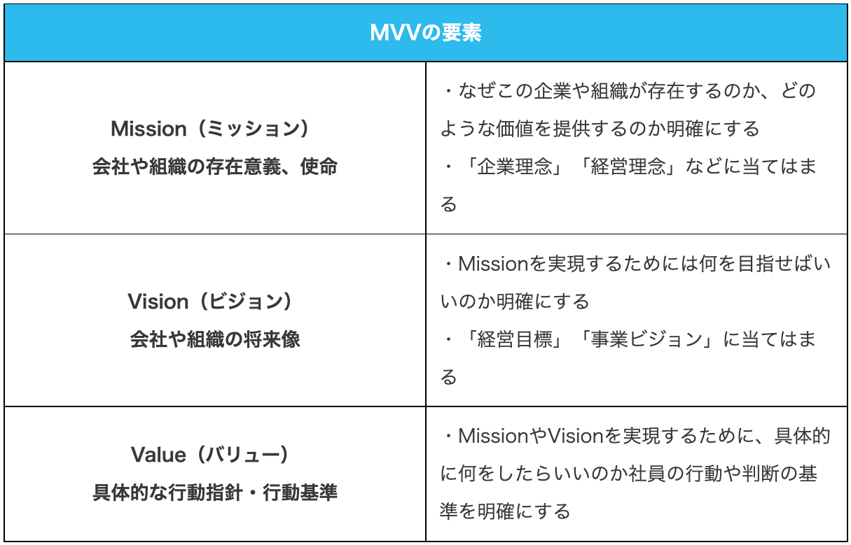 MVVの要素の表