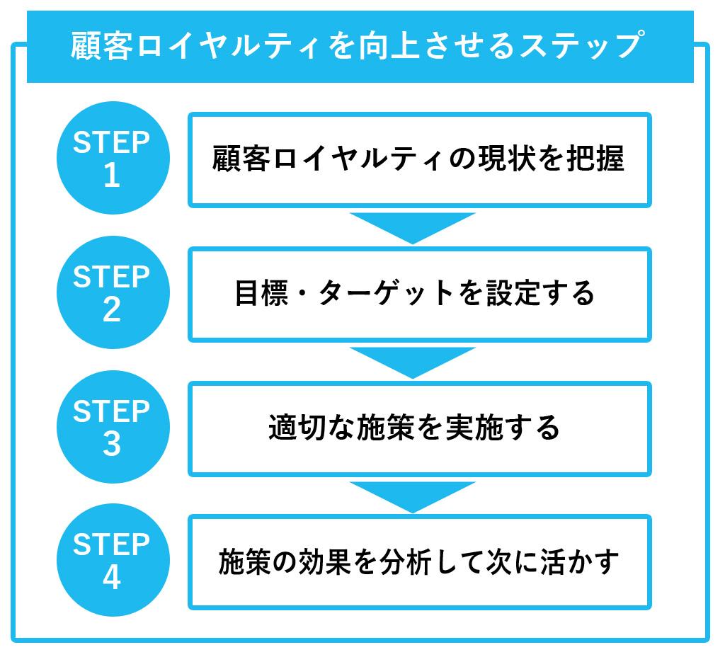 顧客ロイヤルティを向上させるステップ