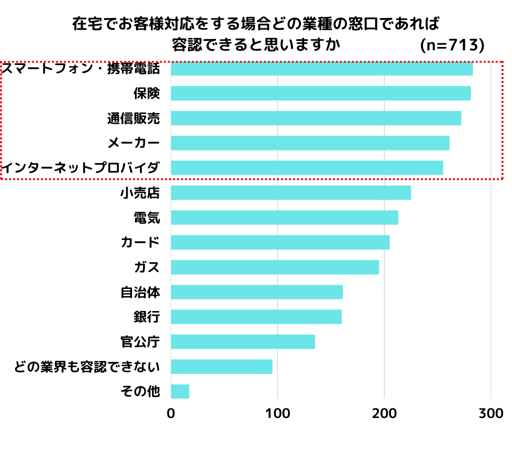 在宅勤務での接客対応を容認できる業種ベスト３は「スマートフォン・携帯電話」「保険」「通信販売」