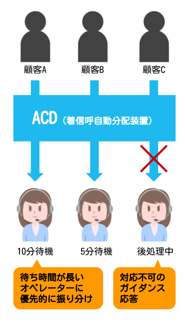 ACDを使用することで、オペレーターの空き時間やスキルに応じて、適切な問い合わせ先に効率的に振り分けることができる