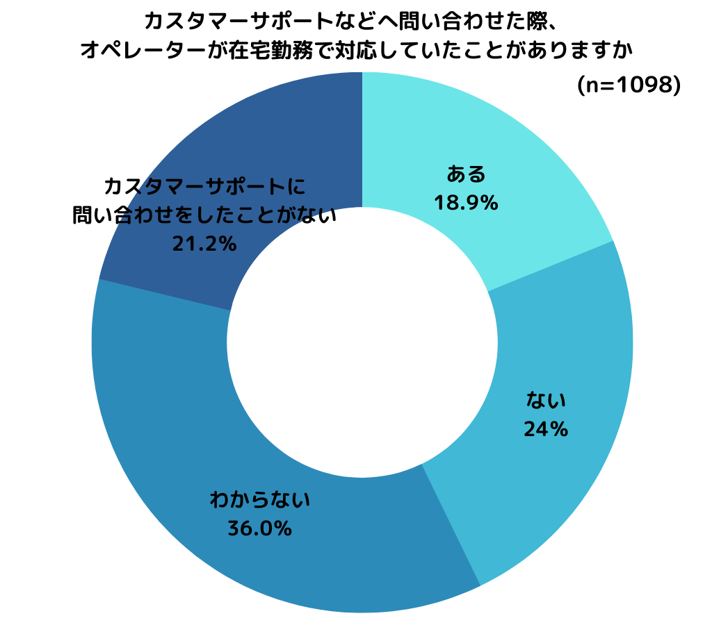 在宅勤務をしているオペレーターから接客を受けたことがある人は18.9％