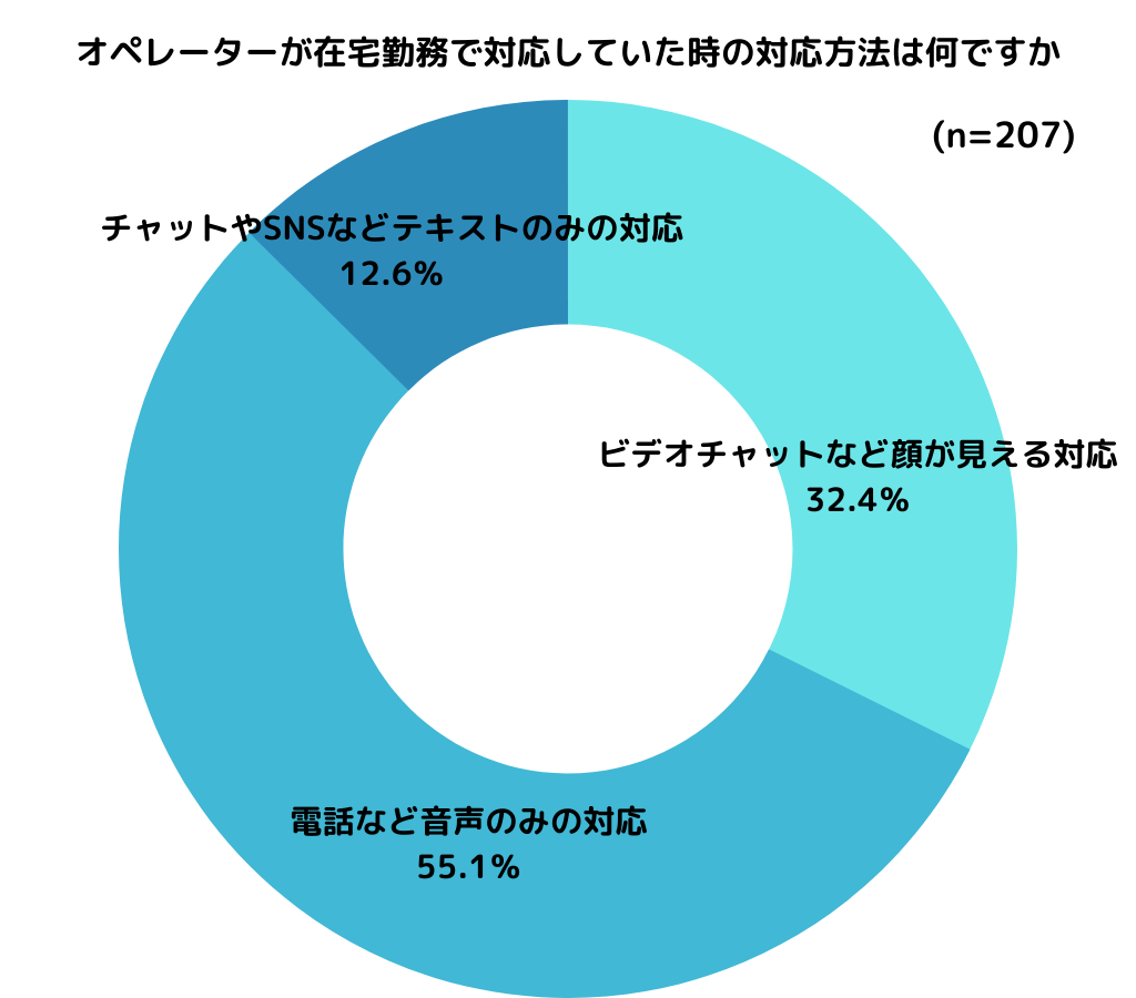 在宅勤務での対応方法は音声のみの対応が50％以上