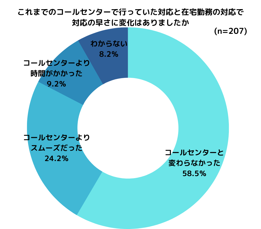 8割以上が在宅勤務での対応速度について「変化なし」「よりスムーズ」と回答