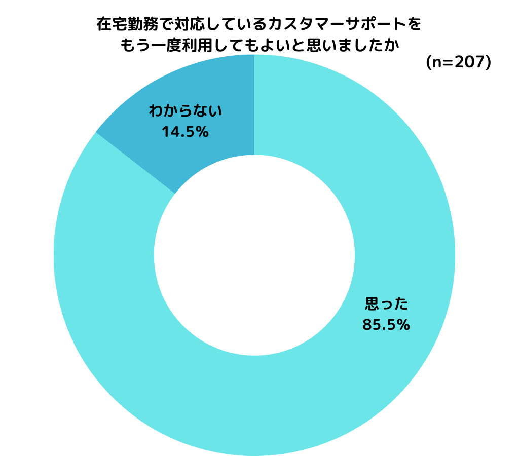 在宅勤務での接客を利用した85.5％が「もう一度利用してもいい」