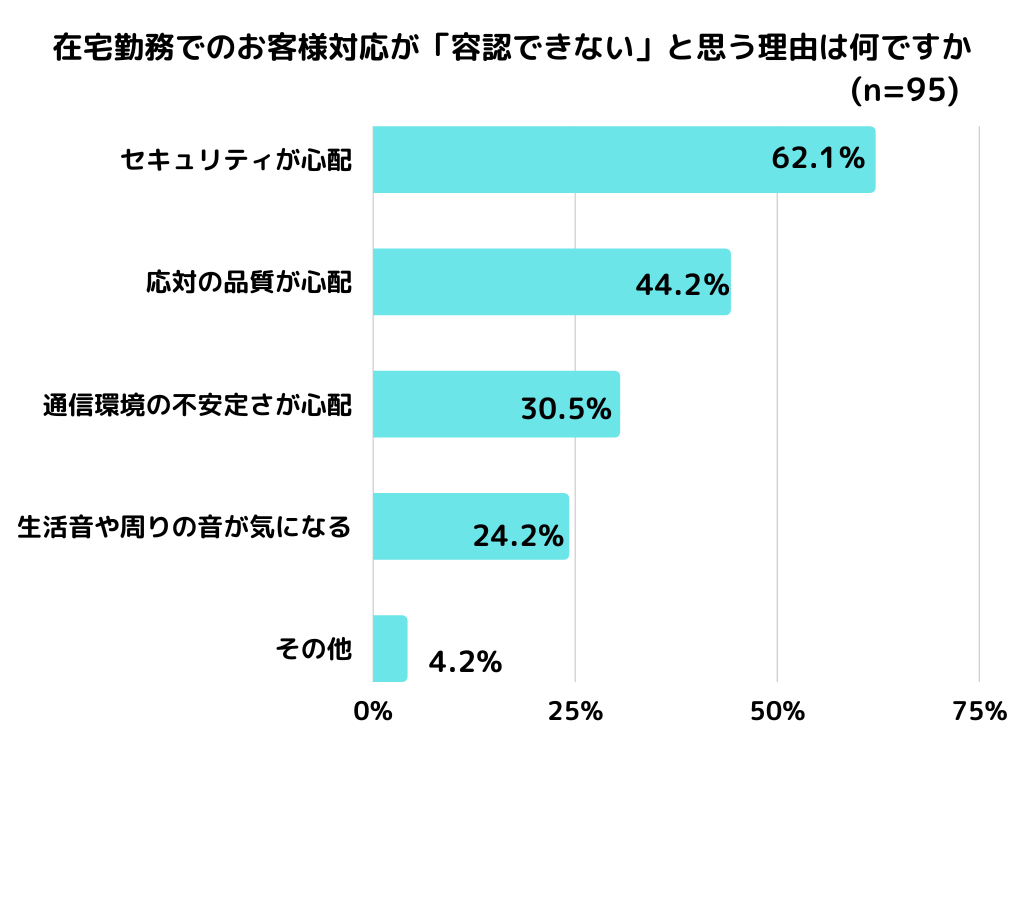 容認できない理由は「セキュリティが心配」