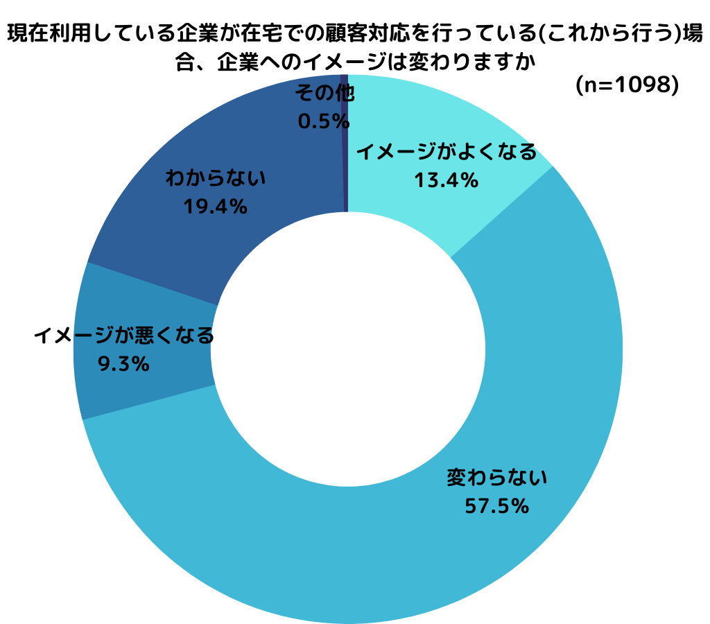 在宅勤務による接客対応の導入による企業への印象は「変わらない」