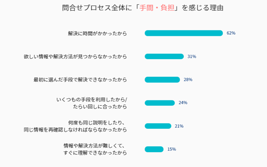 「プロセス総合満足度が悪化する原因」についてのアンケート調査結果