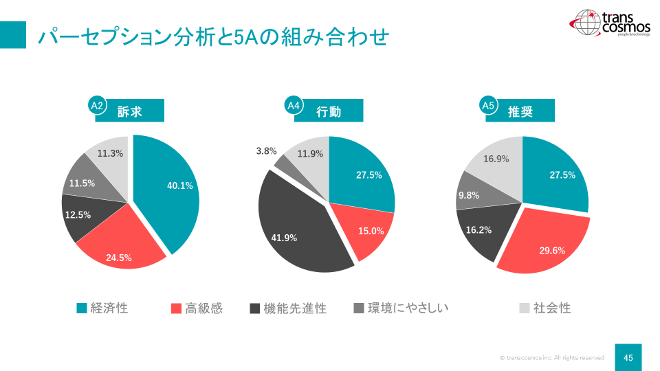 パーセプション分析と5Aの組み合わせ