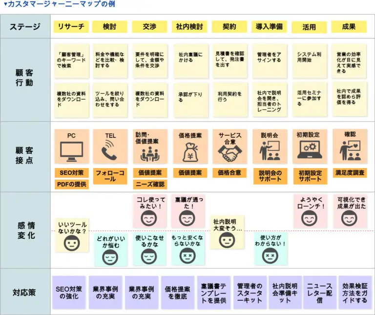 カスタマージャーニーマップの例